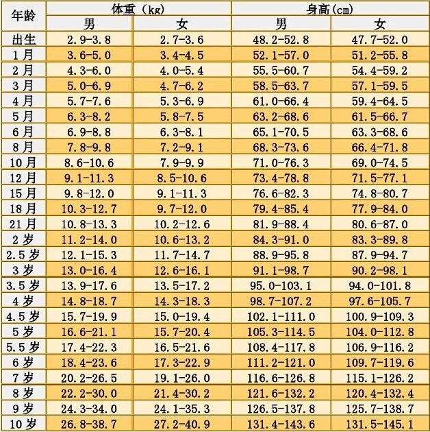 超声波身高体重测量仪生长发育儿童身高体重标准表参考 儿童身高体重标准表每天都在有变化